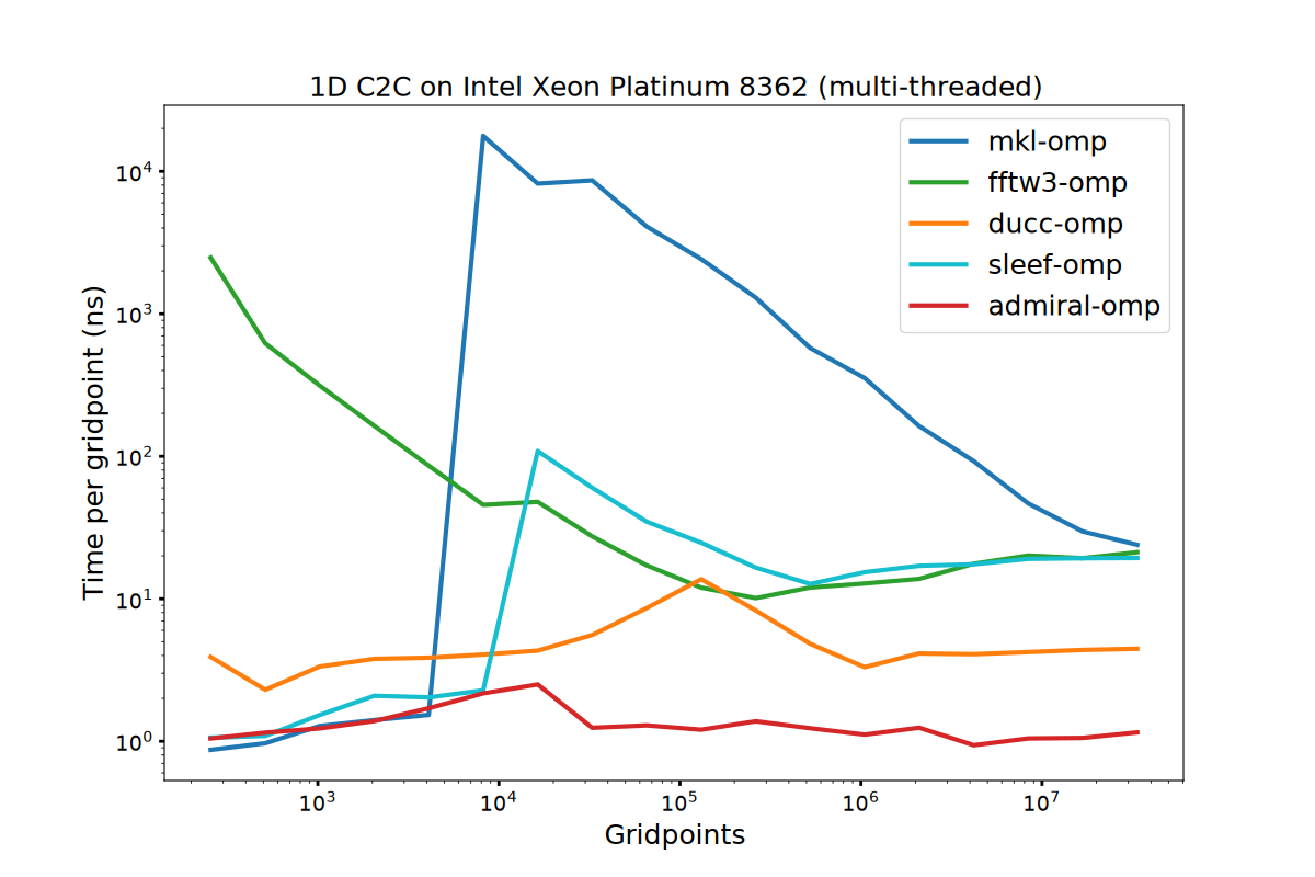 icelake &middot; 64 threads
